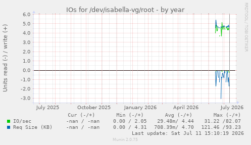 IOs for /dev/isabella-vg/root