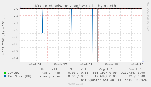 IOs for /dev/isabella-vg/swap_1