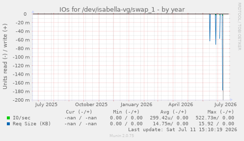 IOs for /dev/isabella-vg/swap_1