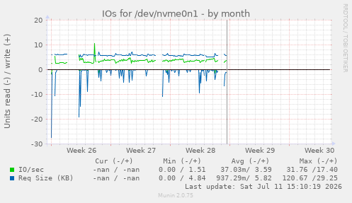 IOs for /dev/nvme0n1
