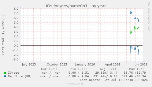 IOs for /dev/nvme0n1