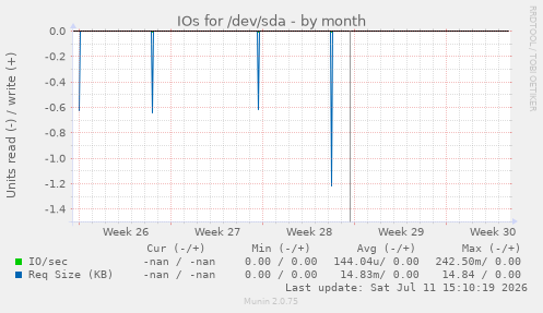 IOs for /dev/sda