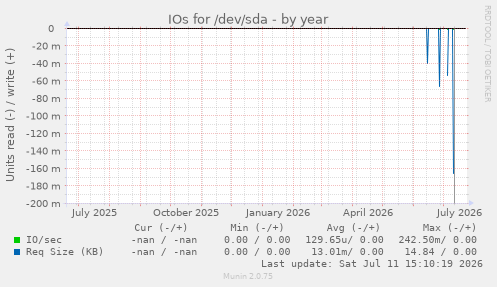 IOs for /dev/sda