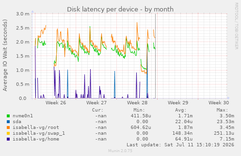 Disk latency per device