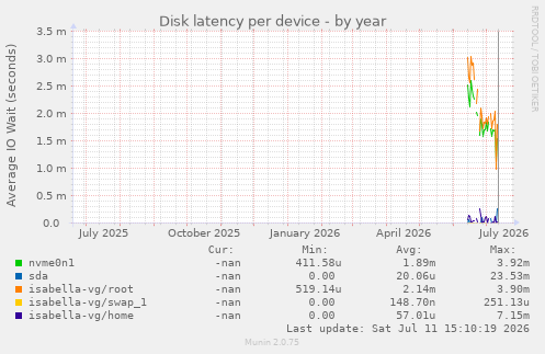 Disk latency per device