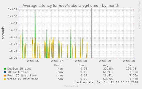 Average latency for /dev/isabella-vg/home