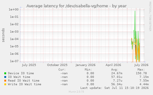 Average latency for /dev/isabella-vg/home