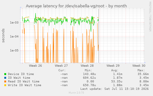 Average latency for /dev/isabella-vg/root