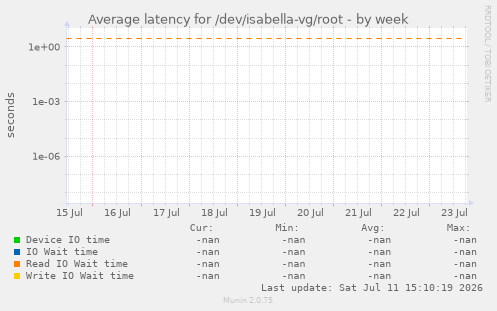 Average latency for /dev/isabella-vg/root