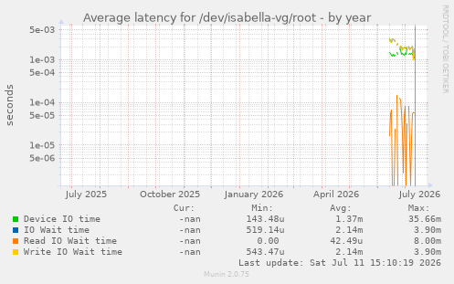 Average latency for /dev/isabella-vg/root
