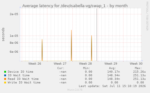 Average latency for /dev/isabella-vg/swap_1