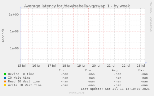 Average latency for /dev/isabella-vg/swap_1