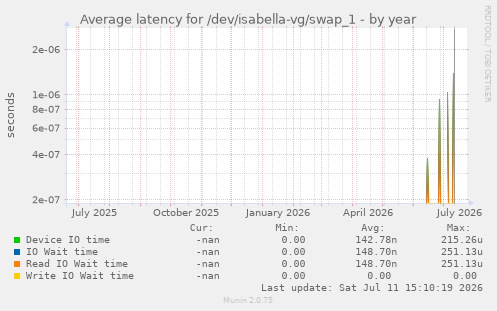 Average latency for /dev/isabella-vg/swap_1