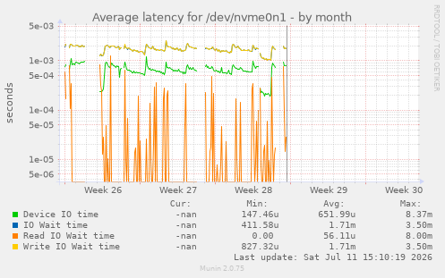 Average latency for /dev/nvme0n1