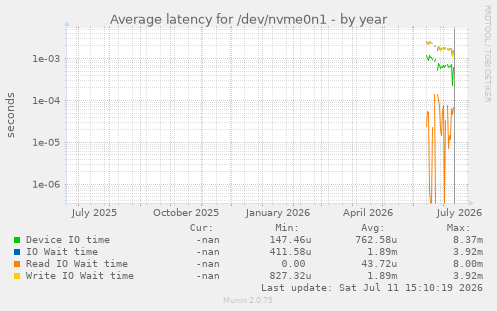 Average latency for /dev/nvme0n1