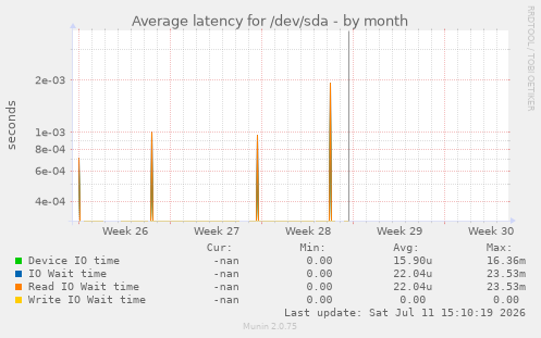 Average latency for /dev/sda