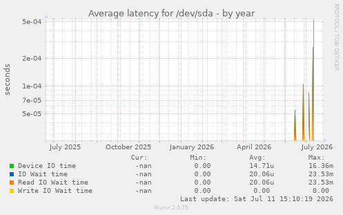 Average latency for /dev/sda