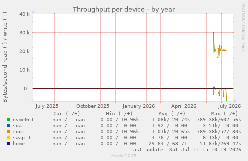 Throughput per device