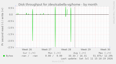 Disk throughput for /dev/isabella-vg/home