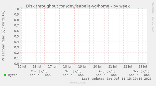 Disk throughput for /dev/isabella-vg/home