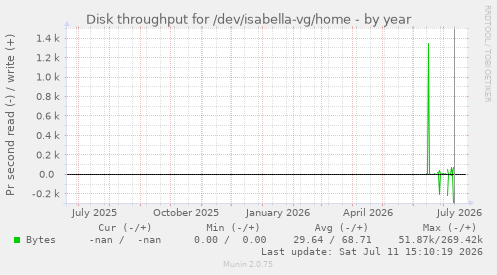 Disk throughput for /dev/isabella-vg/home