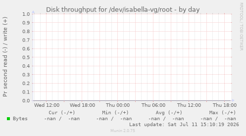 Disk throughput for /dev/isabella-vg/root