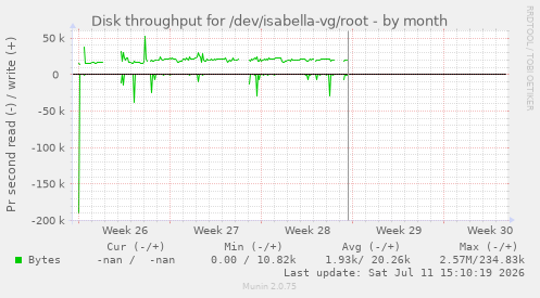 Disk throughput for /dev/isabella-vg/root