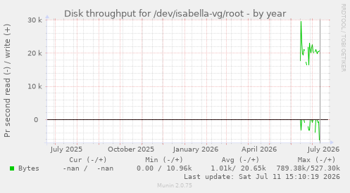 Disk throughput for /dev/isabella-vg/root