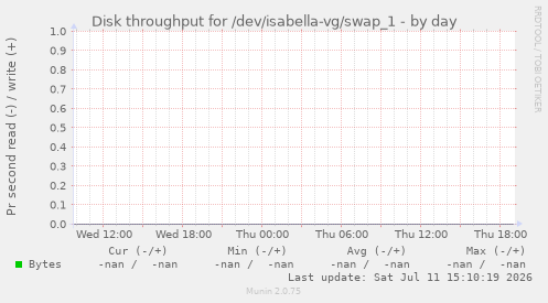 Disk throughput for /dev/isabella-vg/swap_1