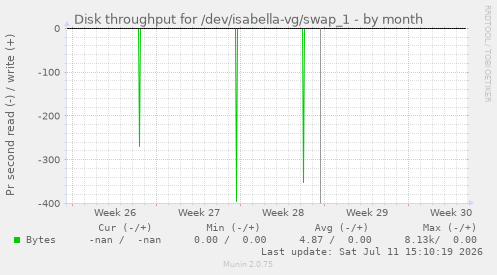 Disk throughput for /dev/isabella-vg/swap_1
