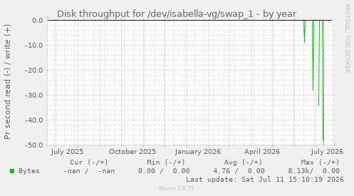 Disk throughput for /dev/isabella-vg/swap_1