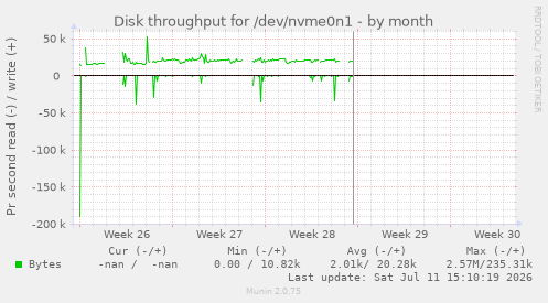 Disk throughput for /dev/nvme0n1