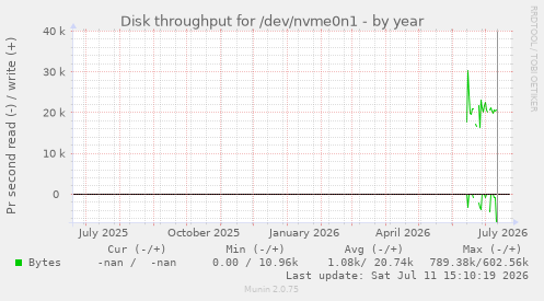 Disk throughput for /dev/nvme0n1