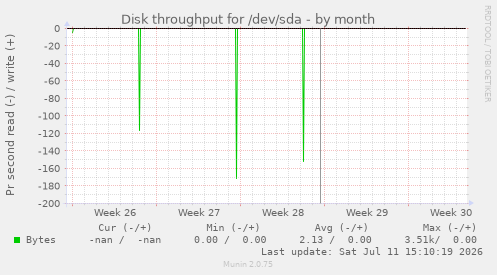Disk throughput for /dev/sda