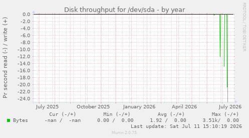 Disk throughput for /dev/sda