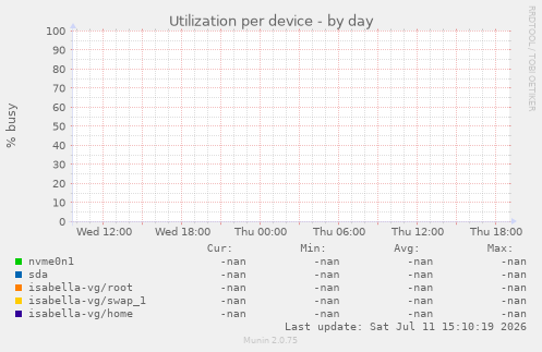 Utilization per device