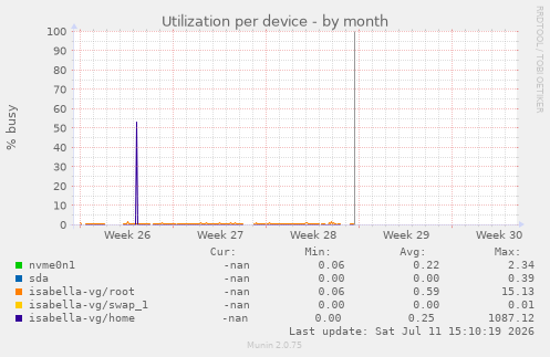 Utilization per device