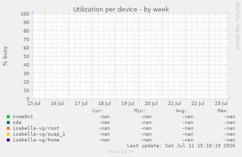 Utilization per device