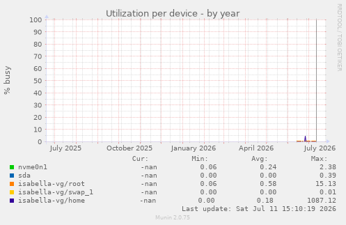 Utilization per device