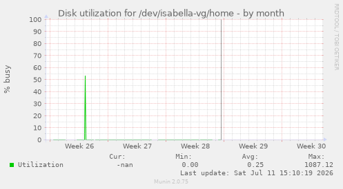 Disk utilization for /dev/isabella-vg/home