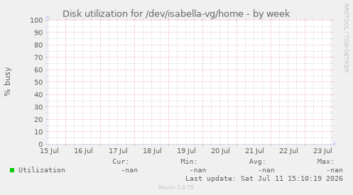 Disk utilization for /dev/isabella-vg/home
