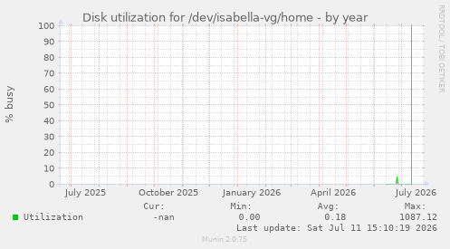 Disk utilization for /dev/isabella-vg/home