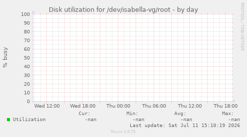 Disk utilization for /dev/isabella-vg/root