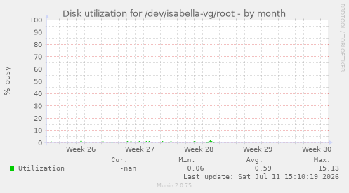 Disk utilization for /dev/isabella-vg/root