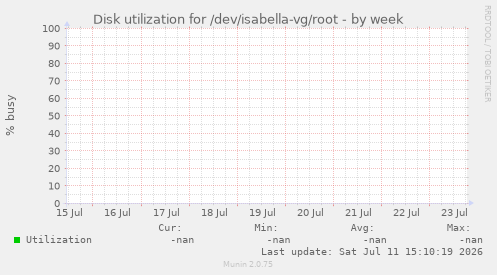 Disk utilization for /dev/isabella-vg/root