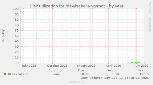 Disk utilization for /dev/isabella-vg/root