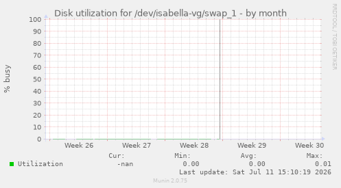 Disk utilization for /dev/isabella-vg/swap_1
