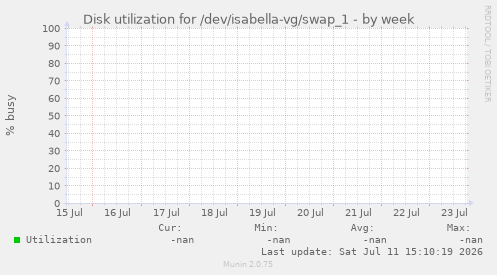 Disk utilization for /dev/isabella-vg/swap_1
