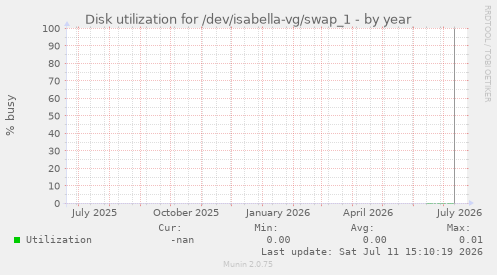 Disk utilization for /dev/isabella-vg/swap_1