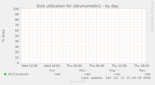 Disk utilization for /dev/nvme0n1